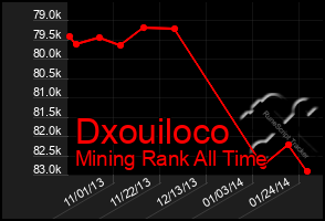 Total Graph of Dxouiloco