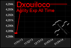 Total Graph of Dxouiloco