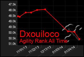 Total Graph of Dxouiloco