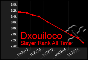 Total Graph of Dxouiloco