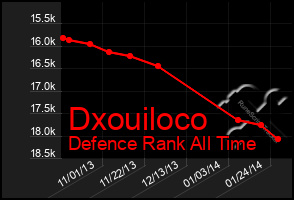 Total Graph of Dxouiloco