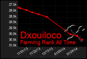 Total Graph of Dxouiloco