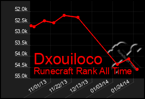 Total Graph of Dxouiloco