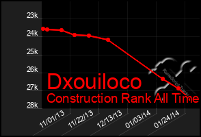 Total Graph of Dxouiloco