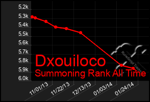 Total Graph of Dxouiloco