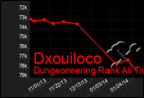 Total Graph of Dxouiloco