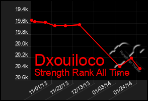 Total Graph of Dxouiloco