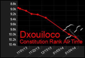 Total Graph of Dxouiloco