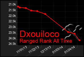 Total Graph of Dxouiloco