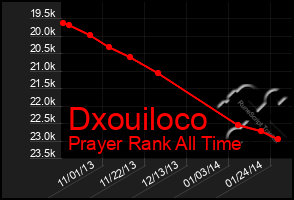 Total Graph of Dxouiloco