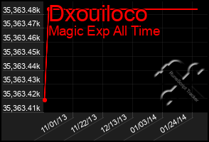 Total Graph of Dxouiloco