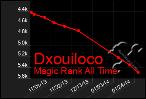 Total Graph of Dxouiloco