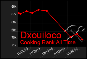 Total Graph of Dxouiloco