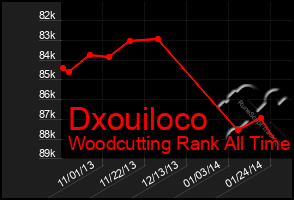 Total Graph of Dxouiloco