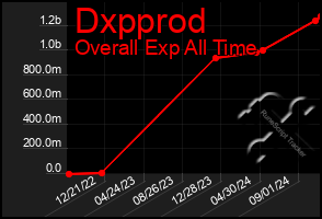 Total Graph of Dxpprod