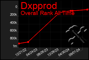 Total Graph of Dxpprod