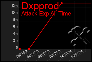 Total Graph of Dxpprod