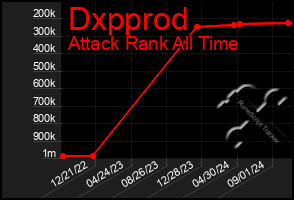 Total Graph of Dxpprod