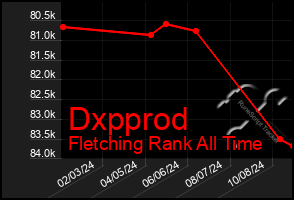 Total Graph of Dxpprod