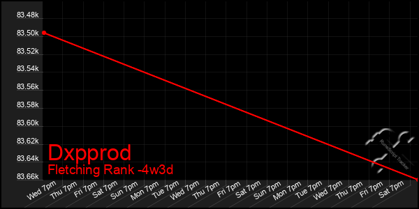 Last 31 Days Graph of Dxpprod