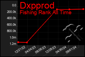 Total Graph of Dxpprod