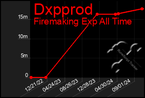 Total Graph of Dxpprod