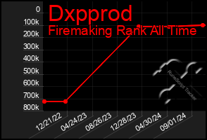 Total Graph of Dxpprod