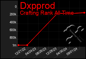 Total Graph of Dxpprod