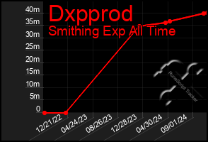 Total Graph of Dxpprod