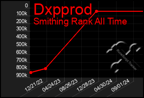 Total Graph of Dxpprod