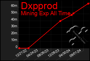 Total Graph of Dxpprod