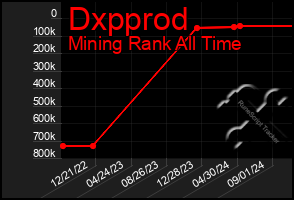 Total Graph of Dxpprod