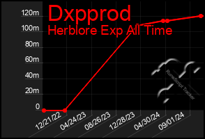 Total Graph of Dxpprod