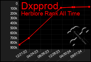 Total Graph of Dxpprod