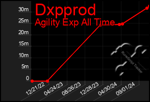 Total Graph of Dxpprod