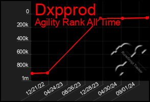 Total Graph of Dxpprod