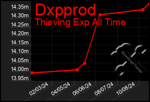 Total Graph of Dxpprod