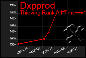 Total Graph of Dxpprod