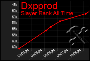 Total Graph of Dxpprod