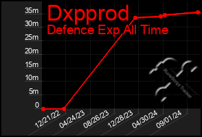 Total Graph of Dxpprod