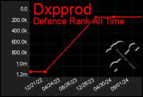 Total Graph of Dxpprod