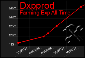 Total Graph of Dxpprod