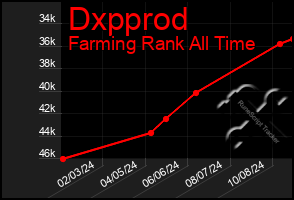 Total Graph of Dxpprod