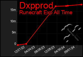 Total Graph of Dxpprod