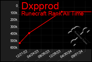 Total Graph of Dxpprod