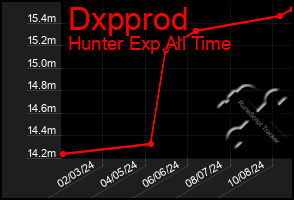 Total Graph of Dxpprod