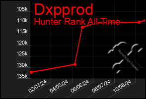 Total Graph of Dxpprod