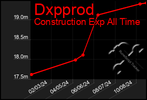 Total Graph of Dxpprod