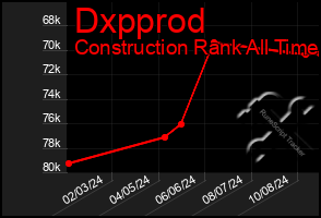 Total Graph of Dxpprod