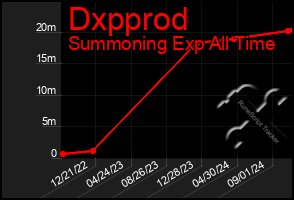 Total Graph of Dxpprod